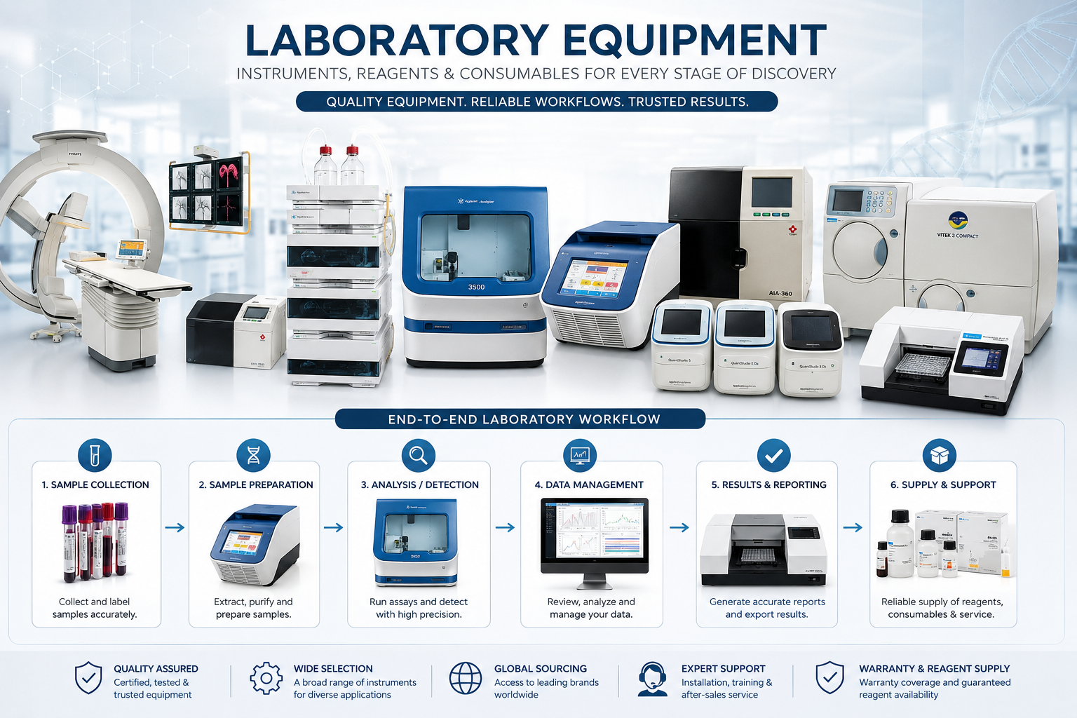 Equipment supply model and laboratory workflow